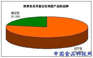 品牌雞蛋如何實(shí)現(xiàn)產(chǎn)品賣點(diǎn)與消費(fèi)者買點(diǎn)的對接
